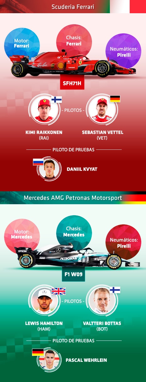 infografía Fórmula 1 2018: Ferrari y Mercedes
