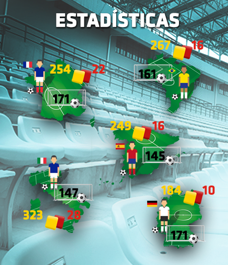Mundial de Fútbol 2018 tarjetas Países que acumulan mayor número de goles y tarjetas
