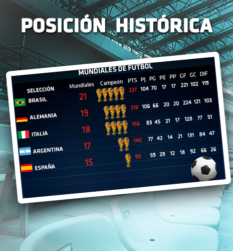 Mundial de Fútbol 2018 posicion Posición histórica en los mundiales de fútbol