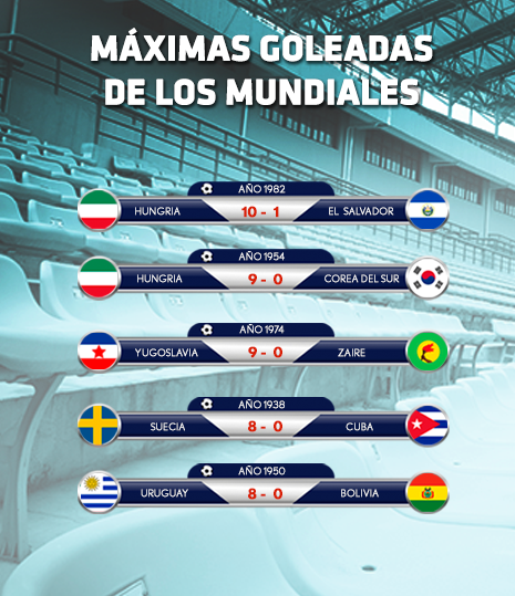 Mundial de Fútbol 2018 goleadas Infografía máximas goleadas de los mundiales