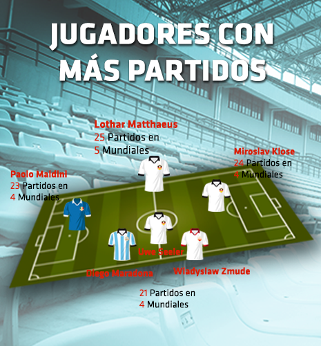Jugadores con más partidos jugados en los mundiales