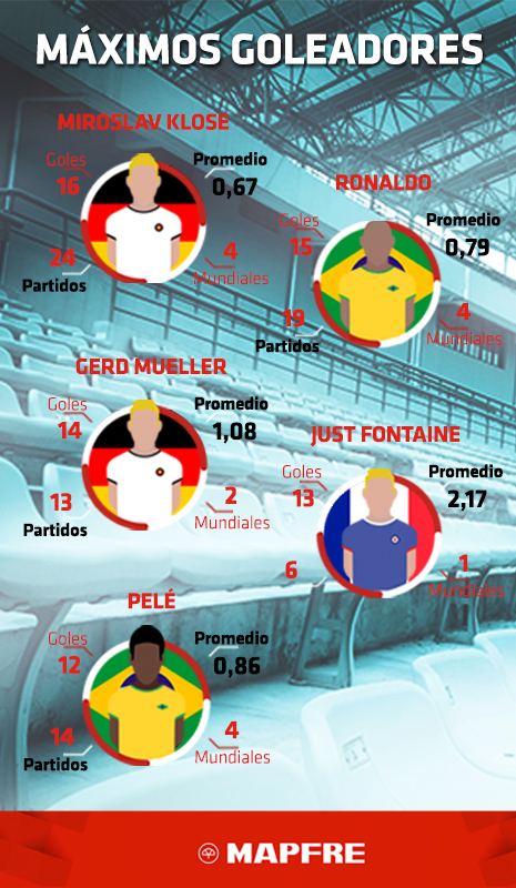Máximos goleadores de los mundiales