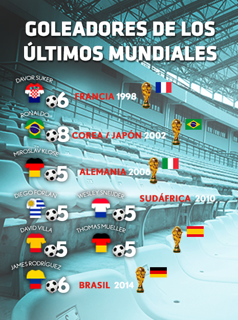 Goleadores últimos mundiales